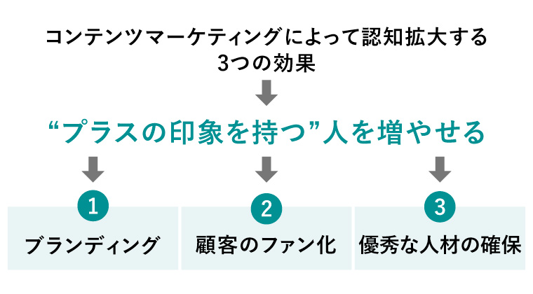 コンテンツマーケティングによって認知拡大する「3つの効果」 『プラスの印象を持つ人を増やせる』 ①ブランディング ②顧客のファン化 ③優秀な人材の確保