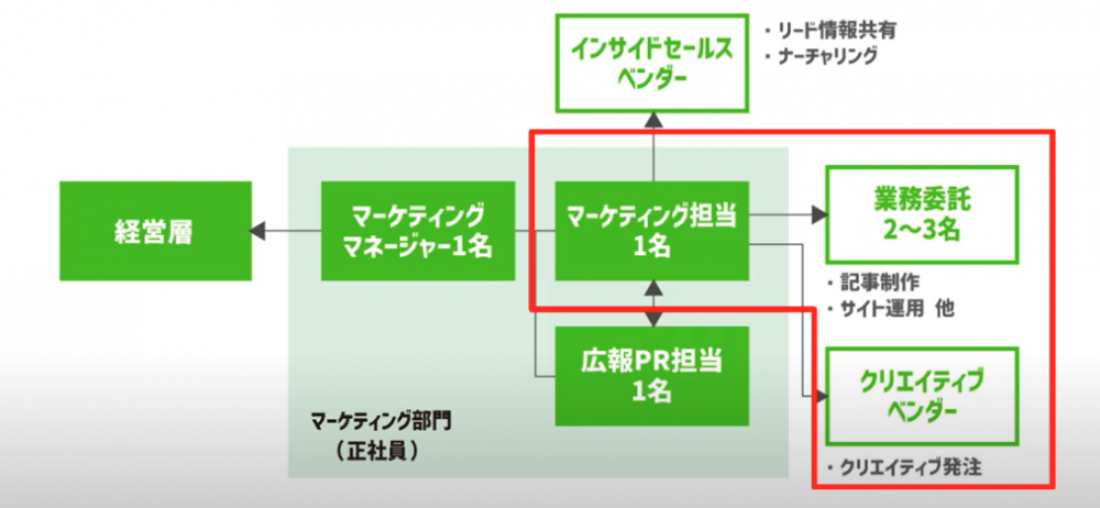 マーケティング組織図