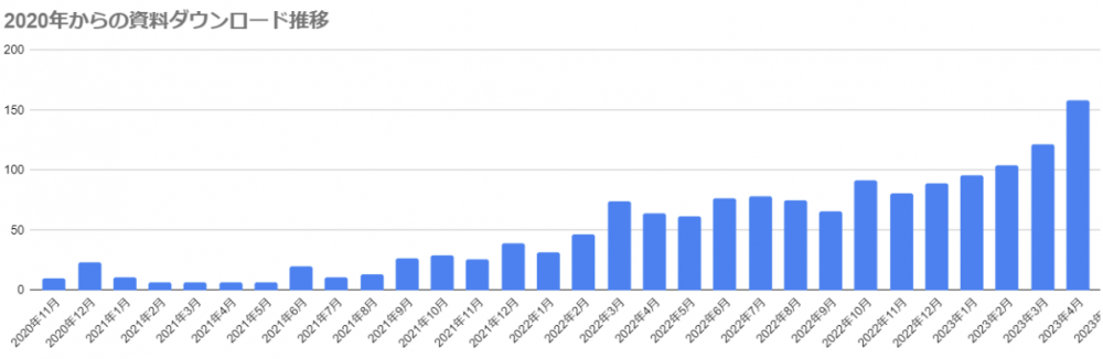 ブログ経由資料ダウンロード数