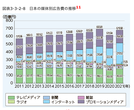 「日本の媒体別広告費の推移」第2部 情報通信分野の現状と課題（令和4年版 情報通信白書／総務省）の引用データ画面キャプチャ