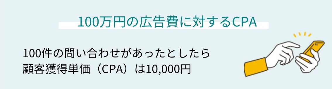 100万円の広告費に対するCPA 100件の問い合わせがあったとしたら顧客獲得単価（CPA）は10,000円