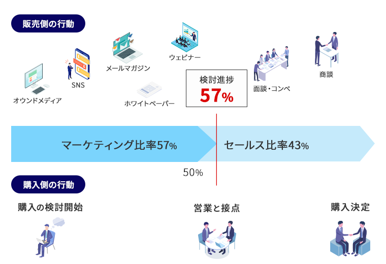 マーケティング比率57%、セールス比率43%