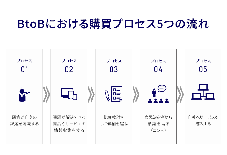 プロセス01顧客が自身の課題を認識する、プロセス02課題が解決でいる商品やサービスの情報収集をする03比較検討して候補を選ぶ04意思決定者から承認を得る（コンペ）05自社へサービスを導入する