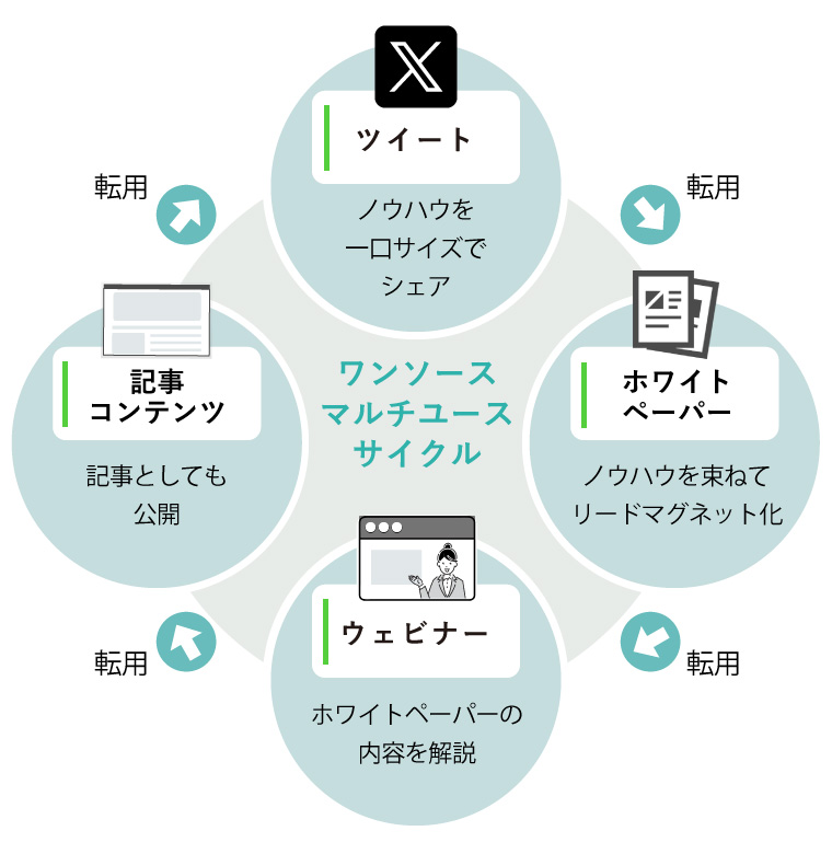 ワンソースマルチユースサイクル （ツイート：ノウハウを一口サイズでシェア ホワイトペーパー：ノウハウを束ねてリードマグネット化 ウェビナー：ホワイトペーパーの内容を解説 記事コンテンツ：記事としても公開 の流れを表した図）
