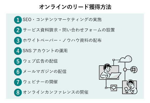 オンラインのリードの獲得方法,1:SEO・コンテンツマーケティングの実施2:サービス資料請求・問い合わせフォームの設置3:ホワイトペーパー・ノウハウ資料の配布4:SNSアカウントの運用5:ウェブ広告の配信6:メールマガジンの配信7:ウェビナーの開催8:オンラインカンファレンスの開催