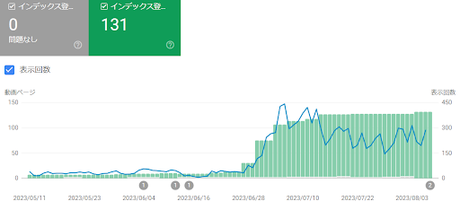 Googleからすぐにインデックスされ、「動画が埋め込まれた記事」と表示された例