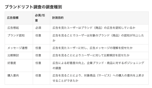 ブランドリフト調査の調査種別