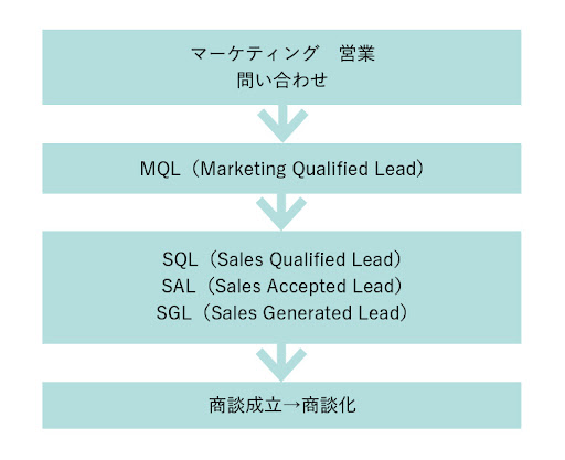 マーケティング/営業/問い合わせ→MQL（Marketeing Qualified Lead）→SQL（Sales Qualified Lead）→SAL（Sales Accepted Lead）→SGL（Sales Generated Lead）→商談成立→受注