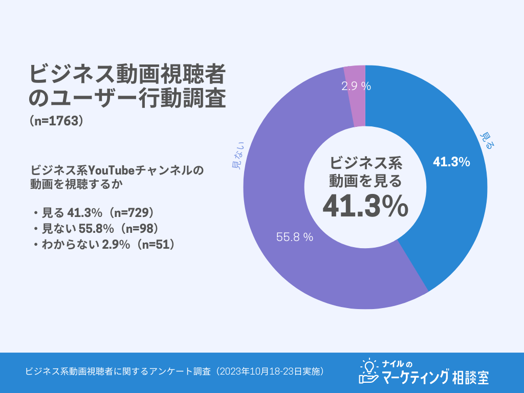 ビジネス動画視聴者割合