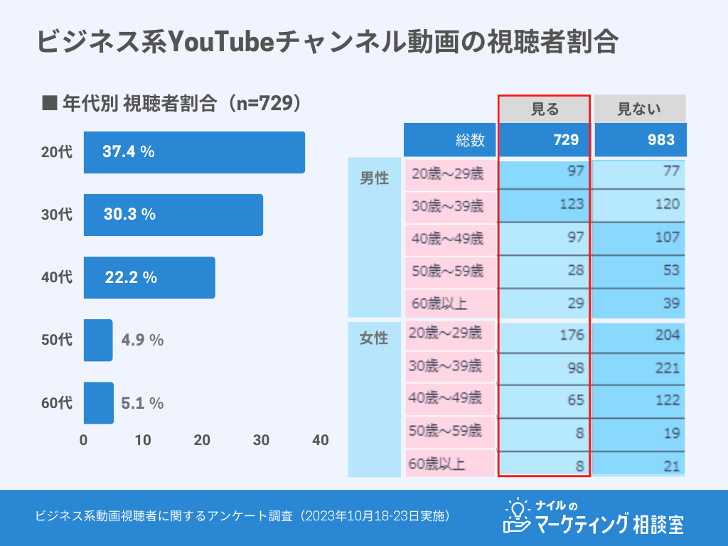 ビジネス系動画視聴者割合