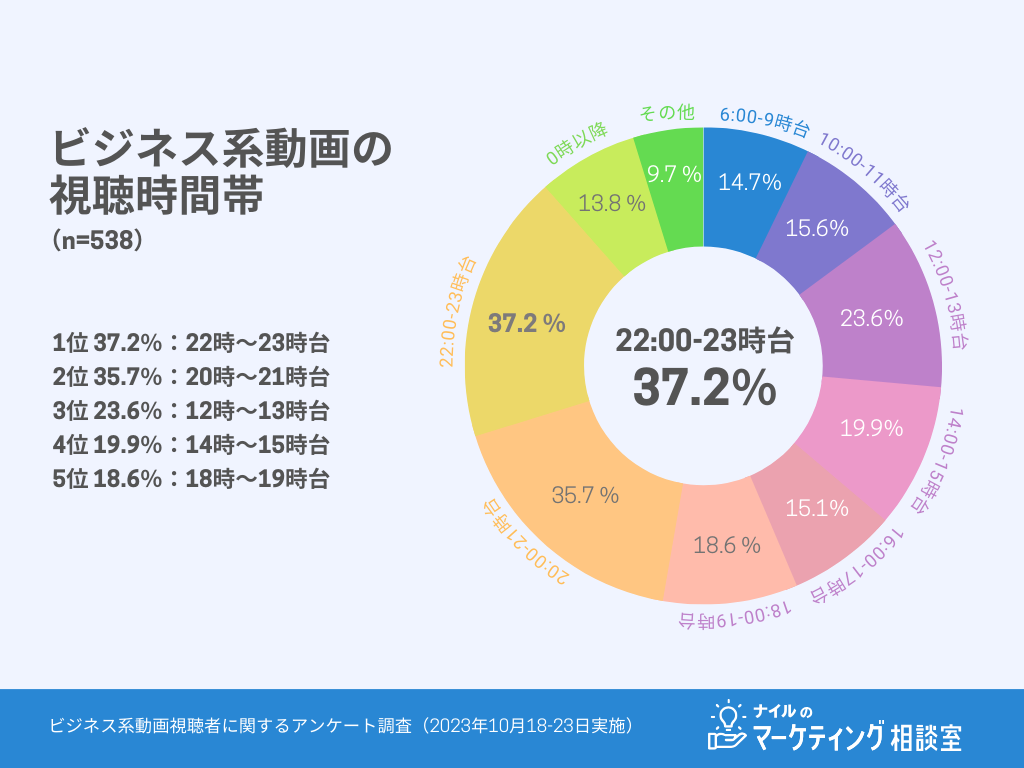 ビジネス系動画視聴時間帯