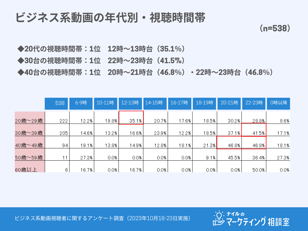 ビジネス系動画年代別視聴時間帯