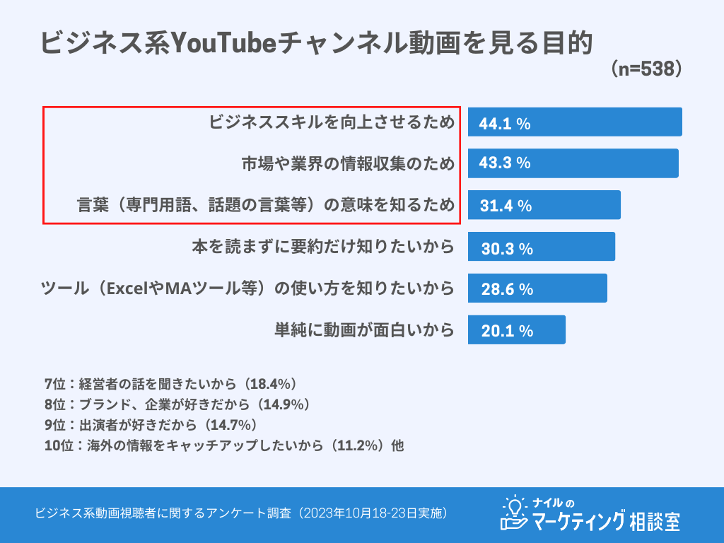 ビジネス系動画視聴の目的