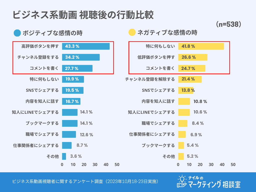 ビジネス系動画の視聴後の行動