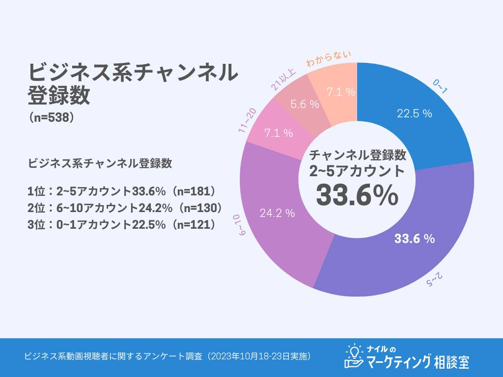 ビジネス系チャンネル登録数