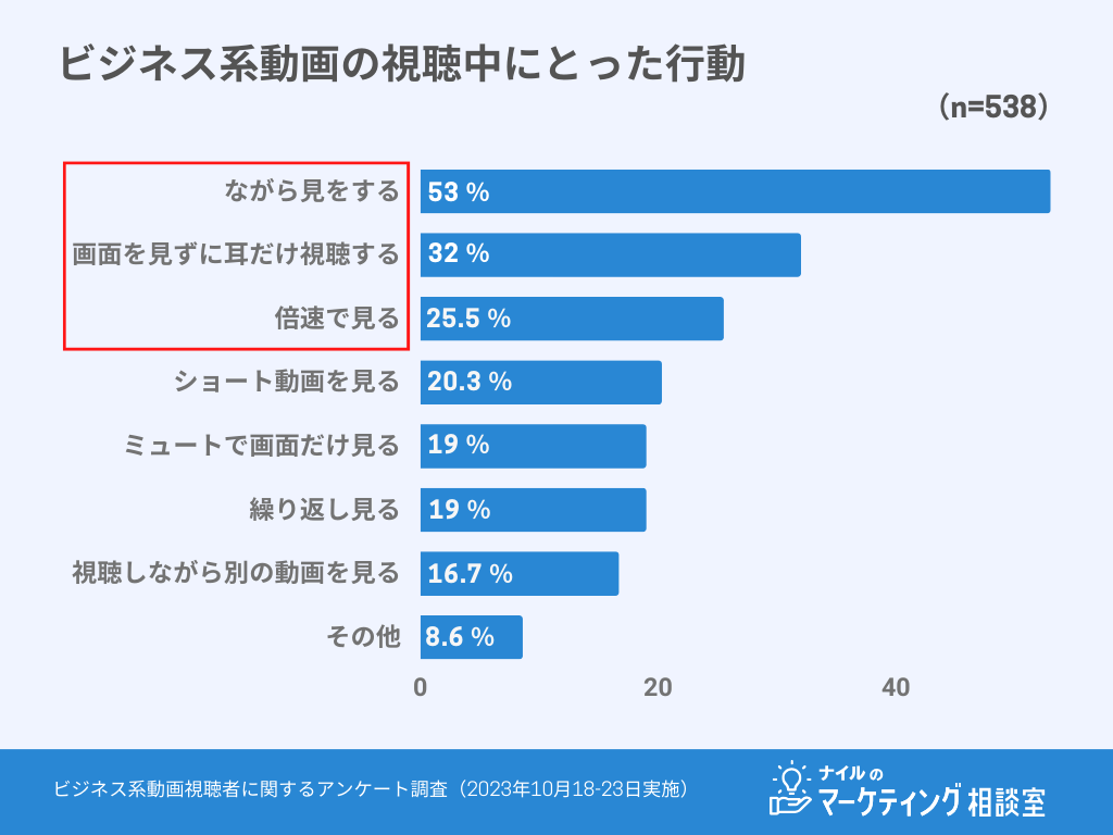 ビジネス系動画視聴中の行動