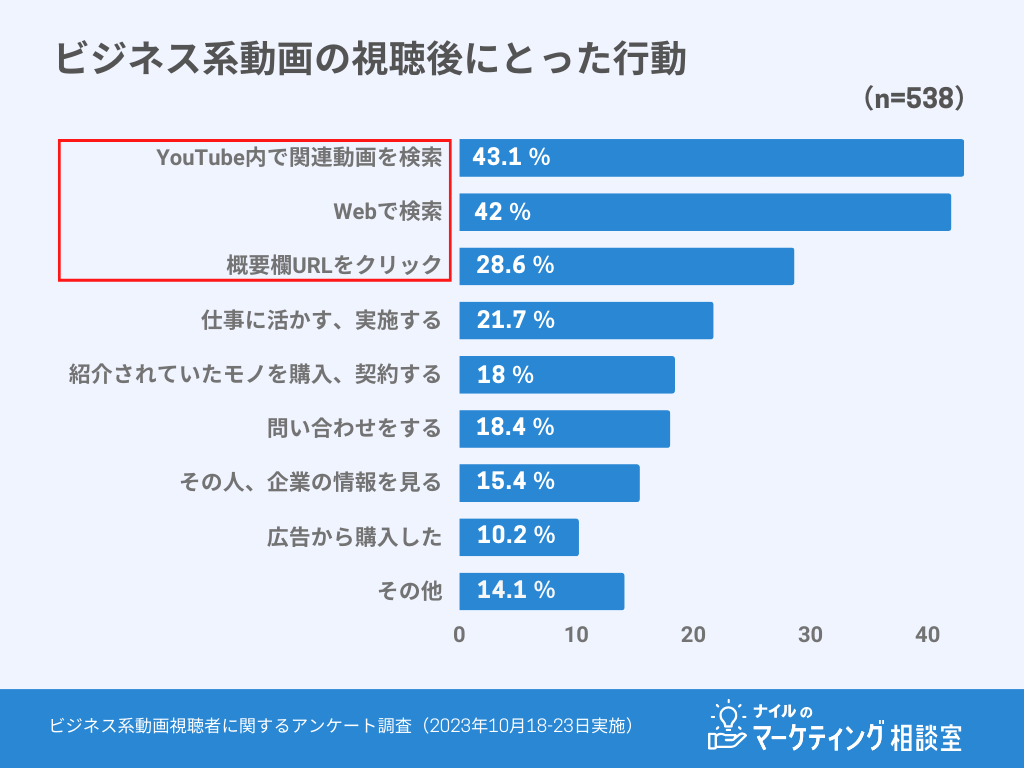 ビジネス系動画視聴後の行動