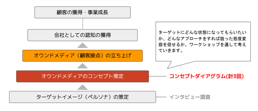 コンセプトダイアグラムの位置付け