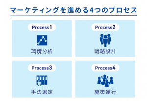 マーケティングを進める4つのプロセス