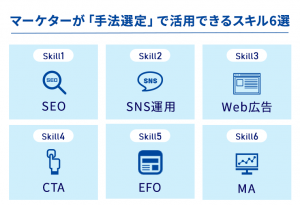 マーケターが「手法選定」で活用できるスキル6選