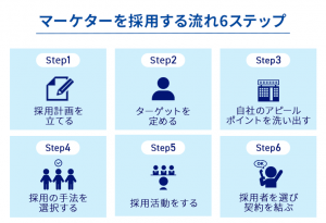 マーケターを採用する流れ6ステップ