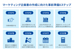  マーケティング企画書の作成に向けた事前準備8ステップ