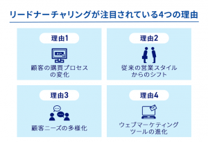 リードナーチャリングが注目されている4つの理由　