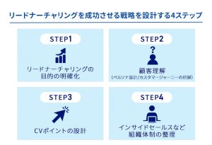 リードナーチャリングを成功させる戦略を設計する4ステップ