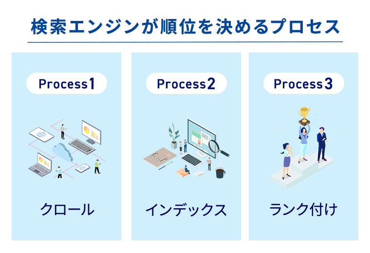 Process1クロール、Process2インデックス、Process3ランク付け