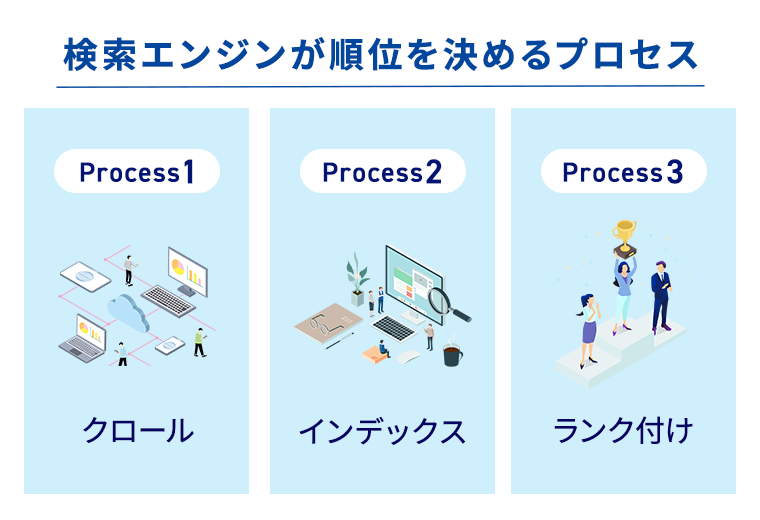 検索エンジンが順位を決めるプロセス