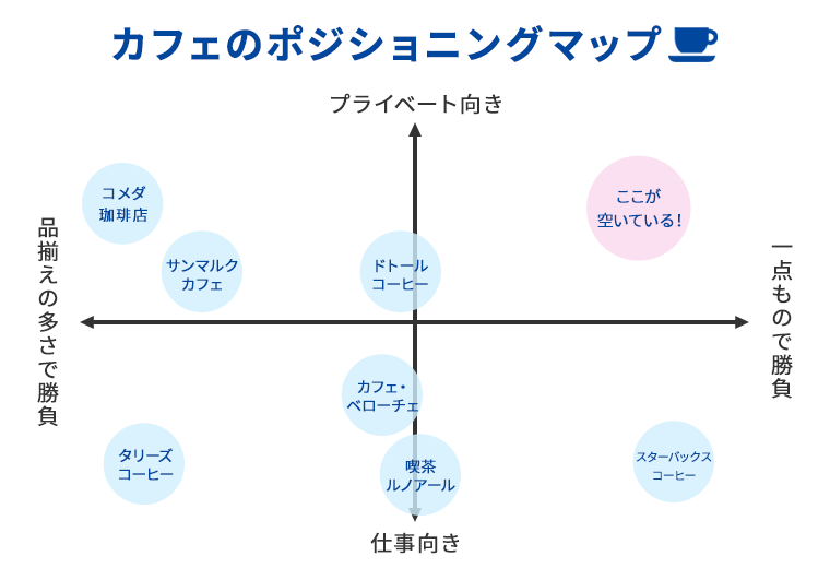 カフェのポジショニングマップの例