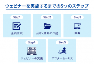 ウェビナーを実施するまでの5つのステップ