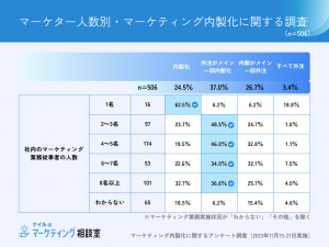 マーケティング内製化調査