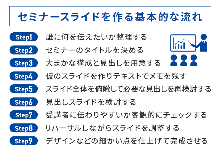 ステップ1　誰に何を伝えたいか整理する
ステップ2　セミナーのタイトルを決める
ステップ3　大まかな構成と見出しを用意する
ステップ4　仮のスライドを作りテキストでメモを残す
ステップ5　スライド全体を俯瞰して必要な見出しを再検討する
ステップ6　見出しスライドを検討する
ステップ7　受講者に伝わりやすいか客観的にチェックする
ステップ8　リハーサルしながらスライドを調整する
ステップ9　デザインなどの細かい点を仕上げて完成させる