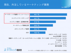 マーケティング外注