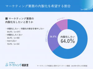 マーケティング内製割合