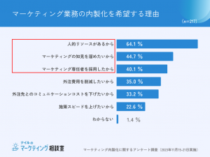 マーケティング内製化の理由