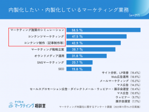 マーケティング内製化したい施策