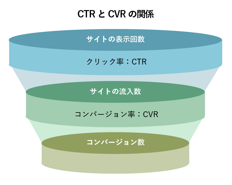 CTRとCVRの関係