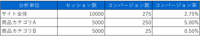 Conversion Rate（コンバージョン率）の計算例