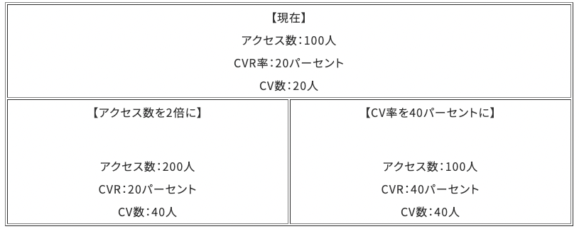 PVをCVにつなげる具体例