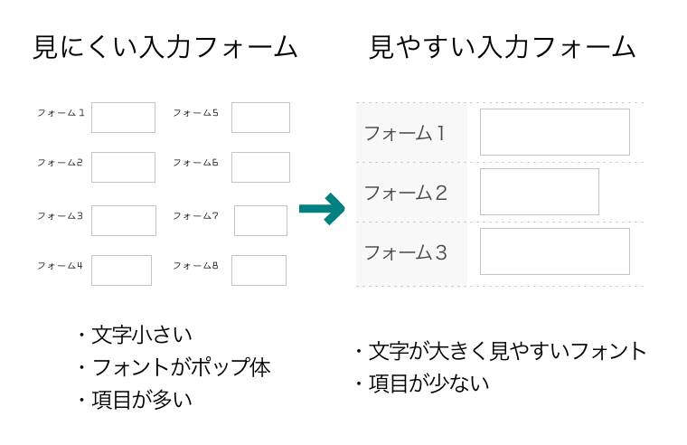 見にくいフォームと見やすいフォームの具体例