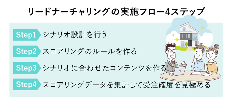 リードナーチャリングの実施フロー4ステップ