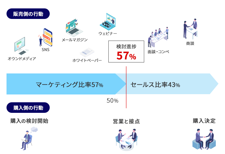 販売側の行動を購入側の行動を示した図