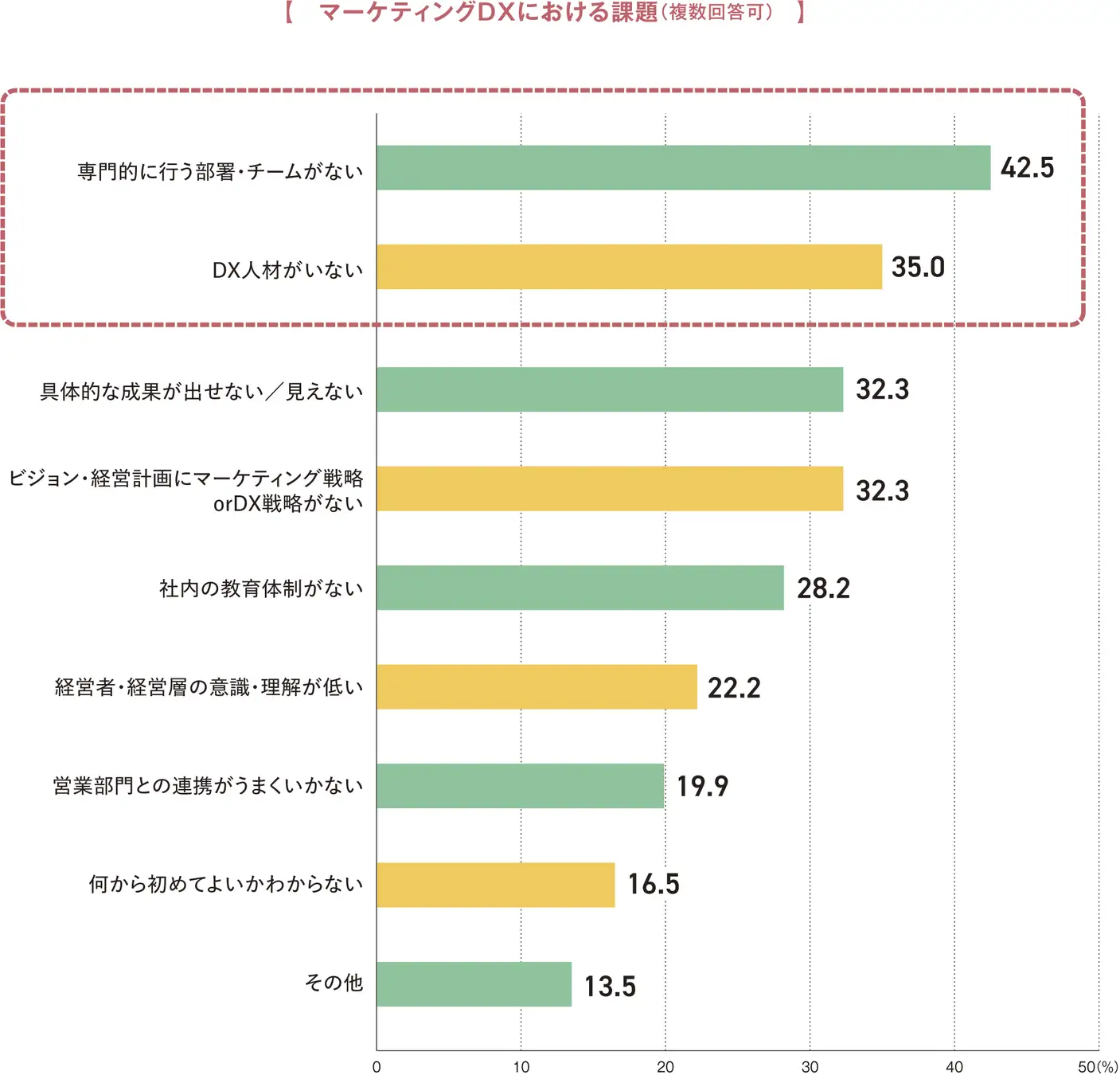 マーケティングDXに￥よる課題の図