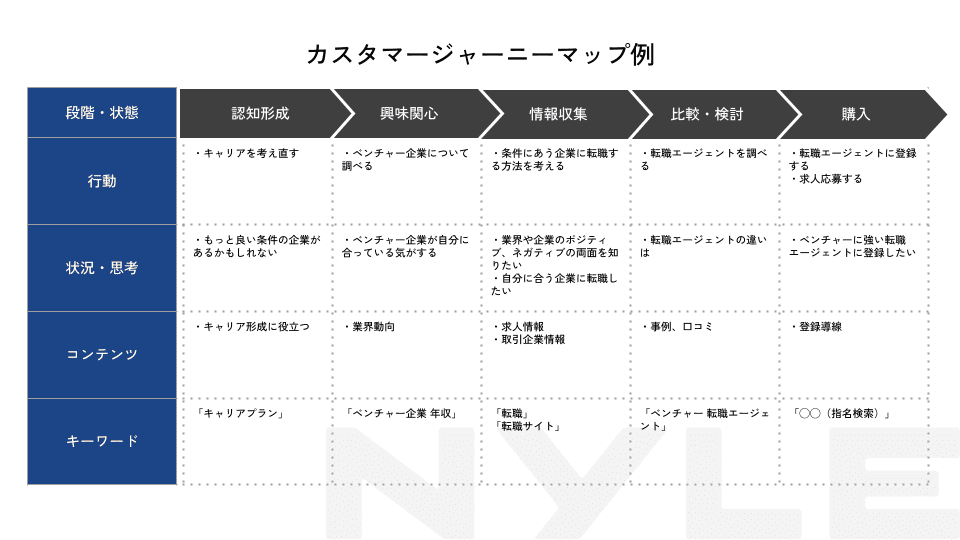 カスタマージャーニーマップ テンプレートのサンプル