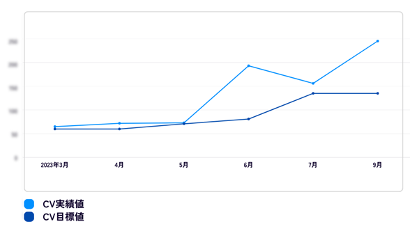 CV数の推移