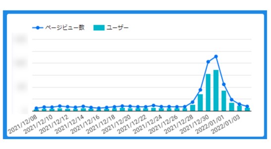 PV数の推移