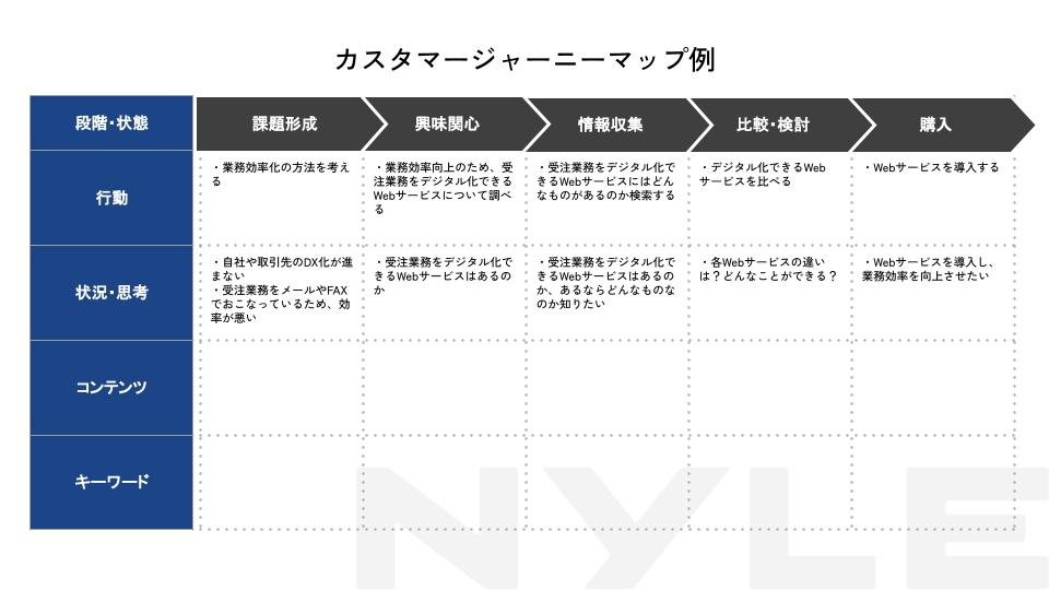 顧客の感情や思考の洗い出しのマップ記載例