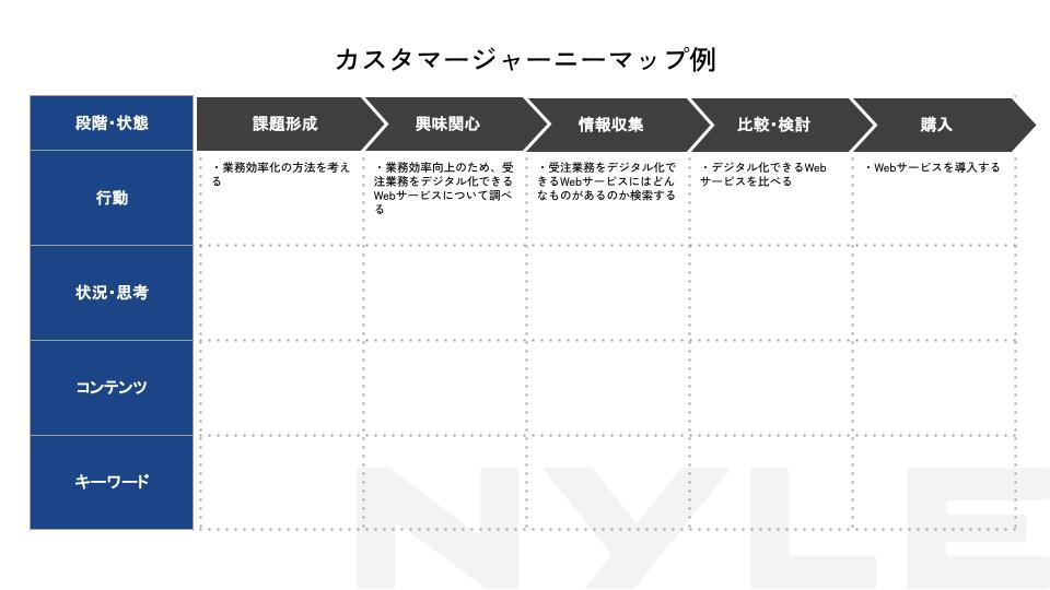 顧客の洗い出しをマップに並べた例